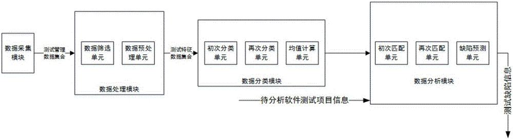 Method and system for predicting software testing defects