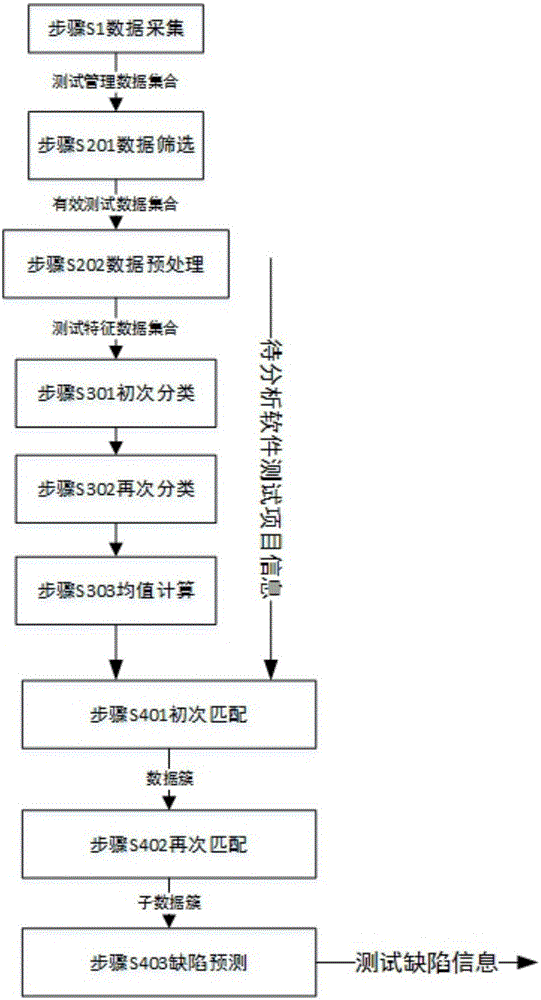 Method and system for predicting software testing defects