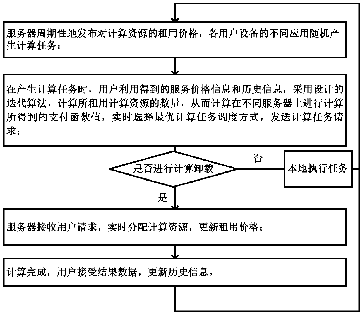 Online computing task unloading scheduling method for edge computing environment