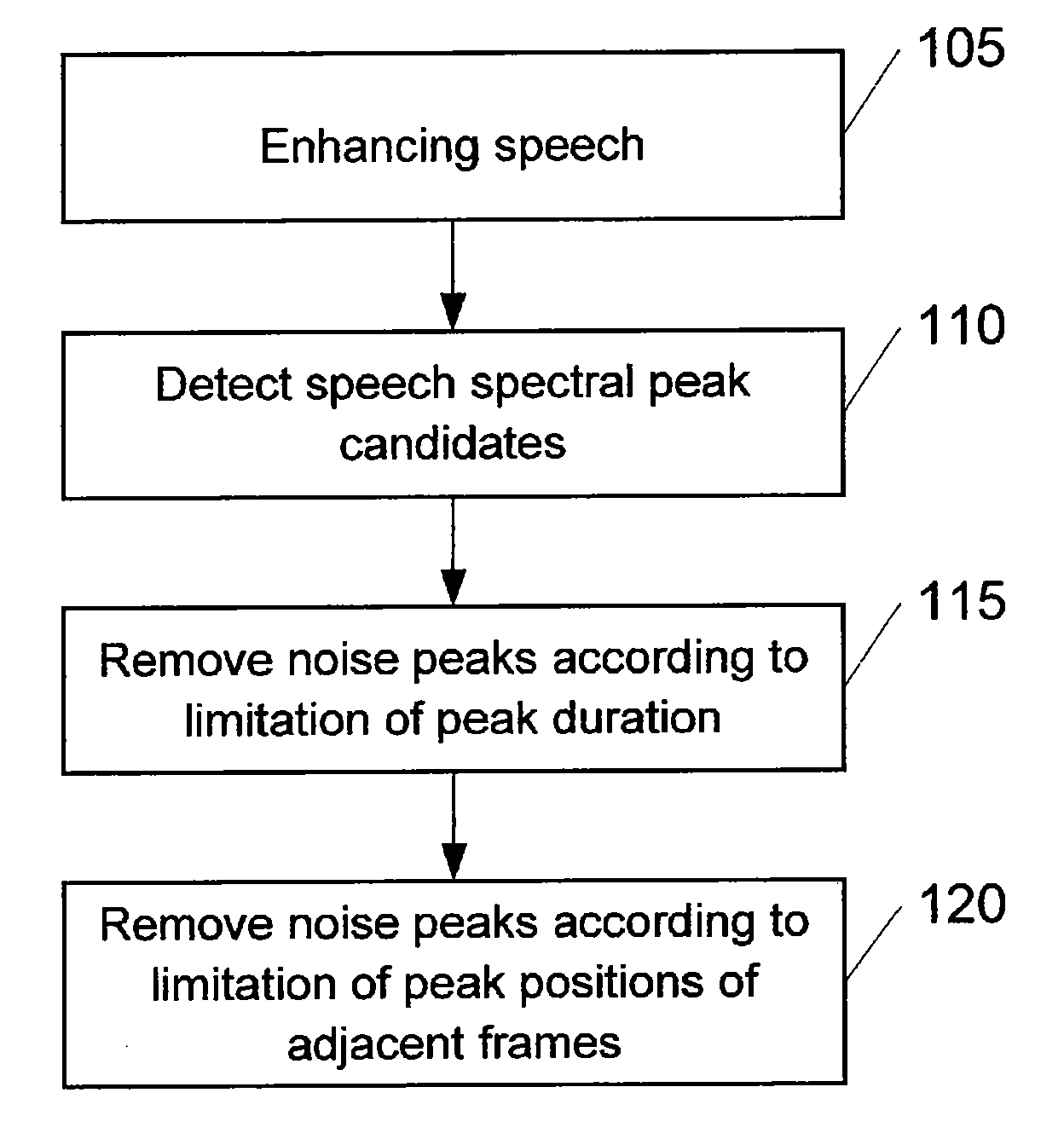 Detection of speech spectral peaks and speech recognition method and system