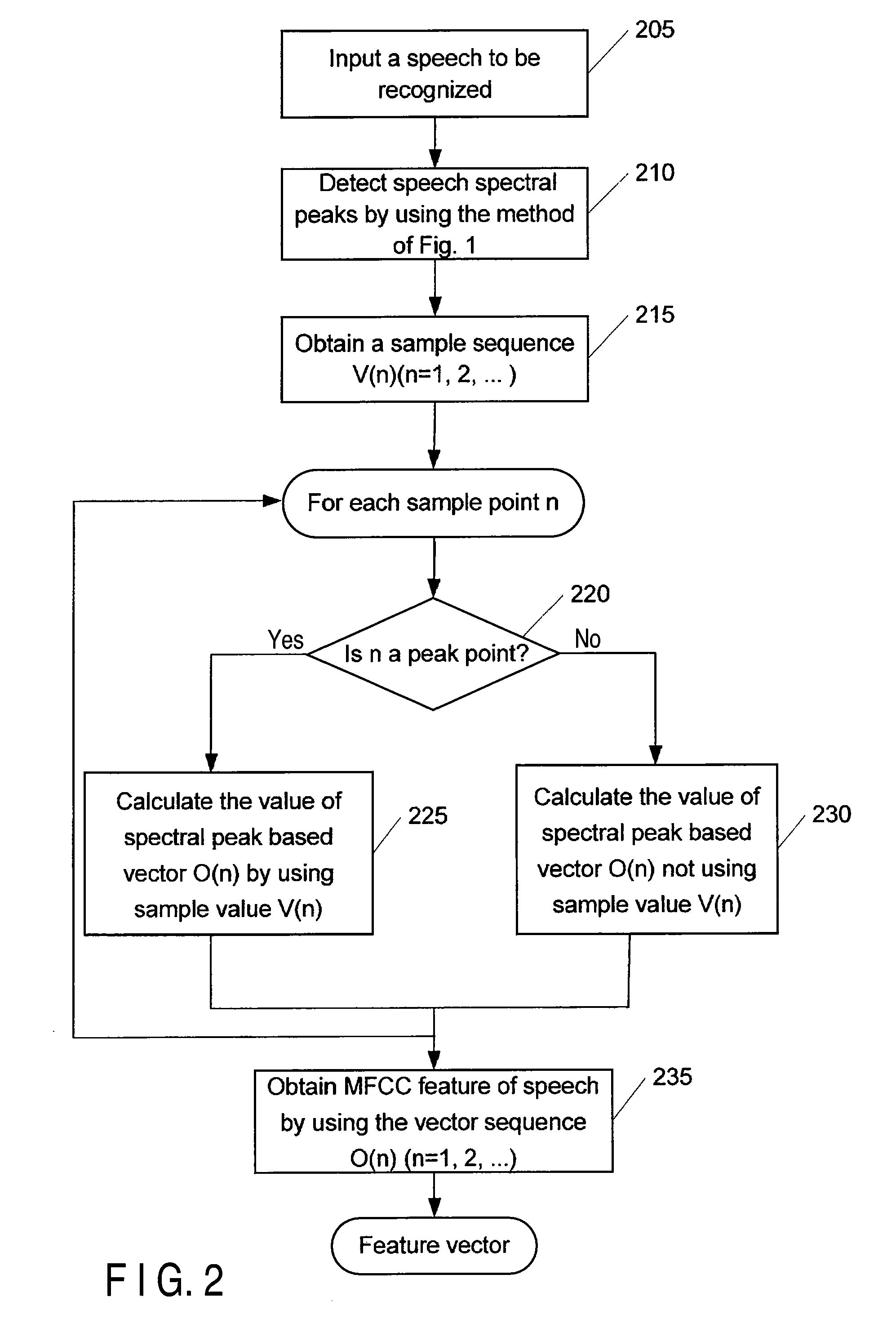 Detection of speech spectral peaks and speech recognition method and system