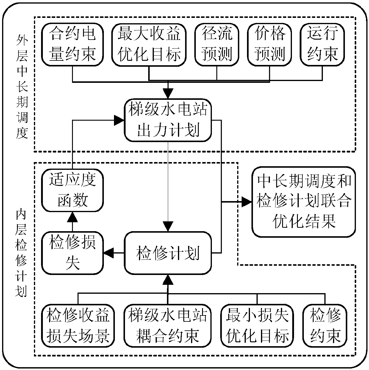 A method for optimizing medium- and long-term scheduling and repair plans of cascade hydropower stations in a market environment