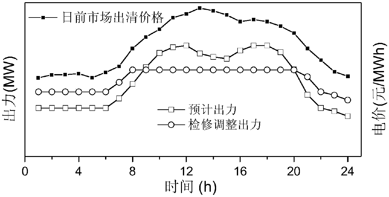 A method for optimizing medium- and long-term scheduling and repair plans of cascade hydropower stations in a market environment