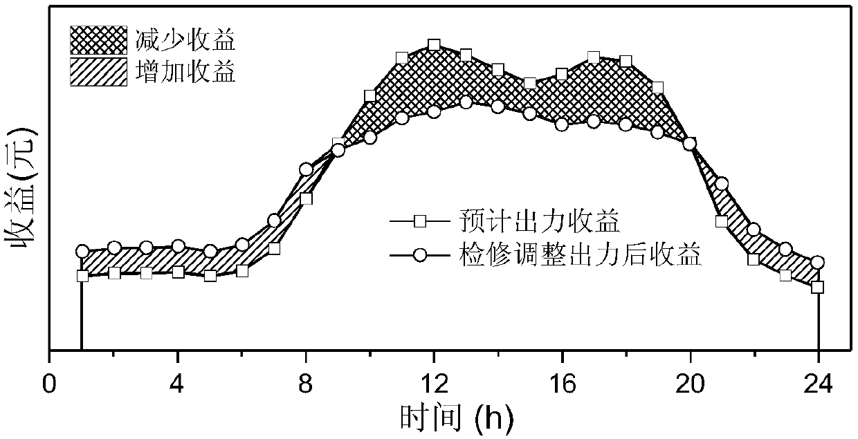 A method for optimizing medium- and long-term scheduling and repair plans of cascade hydropower stations in a market environment