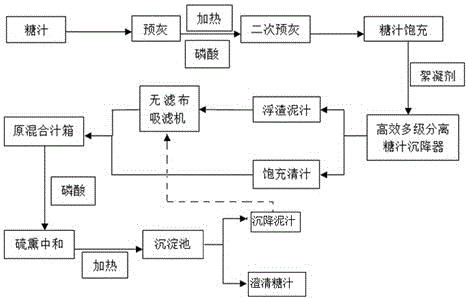 Carbon-sulfur combining sugar juice carbonation and clarifying method through CO2 generated from alcohol in production of sugar from sugarcane