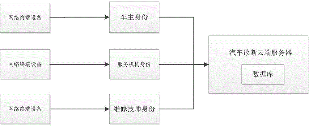 Method for achieving automobile diagnosis and work project determination in network questionnaire mode