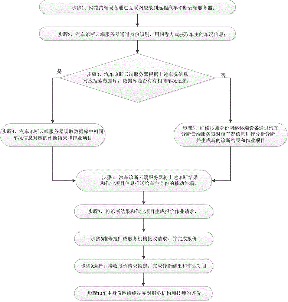 Method for achieving automobile diagnosis and work project determination in network questionnaire mode