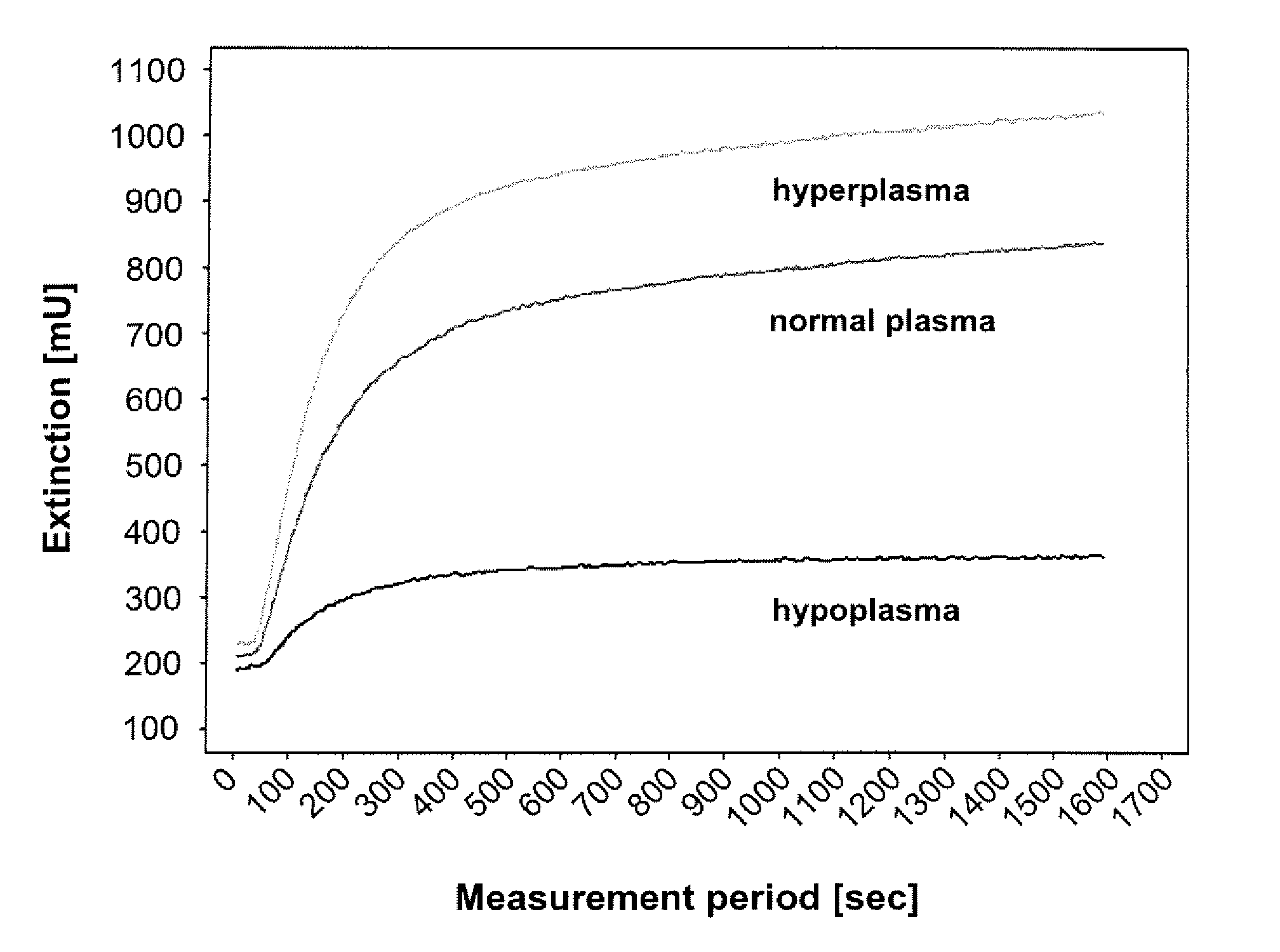 Polysaccharide-peptide conjugates for use as thrombin substrates