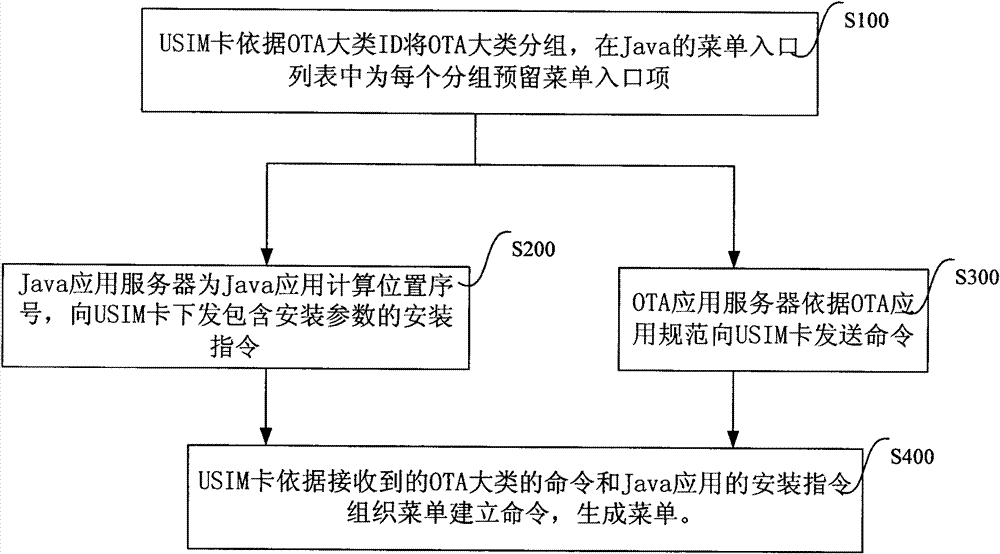 Method and system for generating menu in USIM (Universal Subscriber Identity Module) card