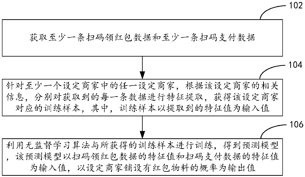 Model training method, model-based red envelope material laying prediction method and device