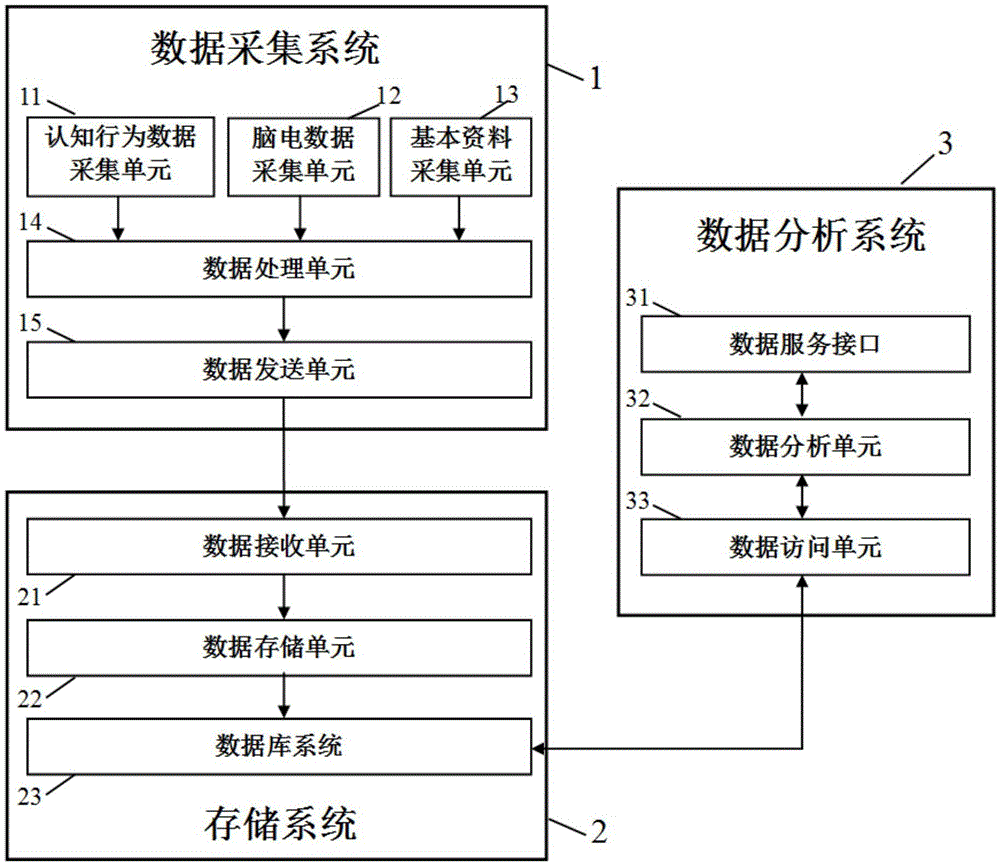 Cognitive and EEG big-data system