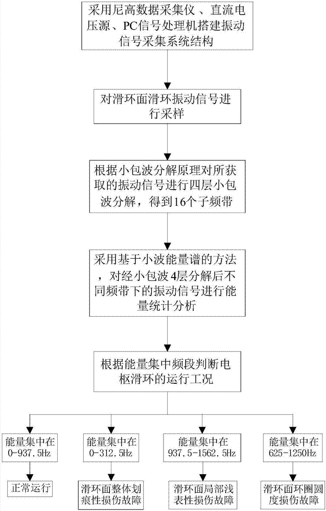 Doubly-fed induction generator slip ring breakdown diagnosis method based on vibration