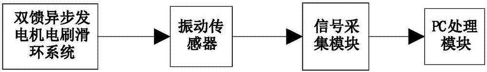 Doubly-fed induction generator slip ring breakdown diagnosis method based on vibration