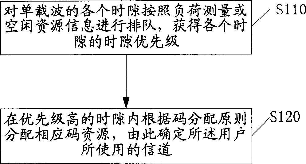 Channel priority queuing method in multi-carrier communication system