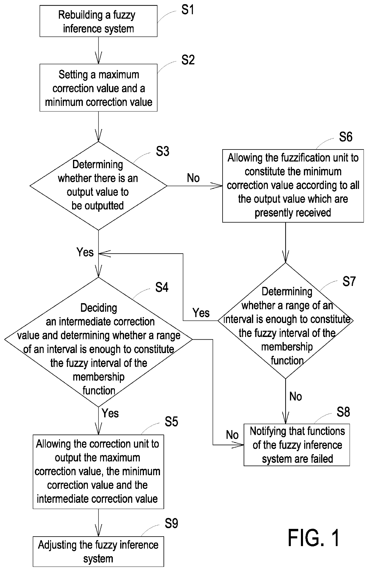 Correction control method of hidden switch with fuzzy inference system