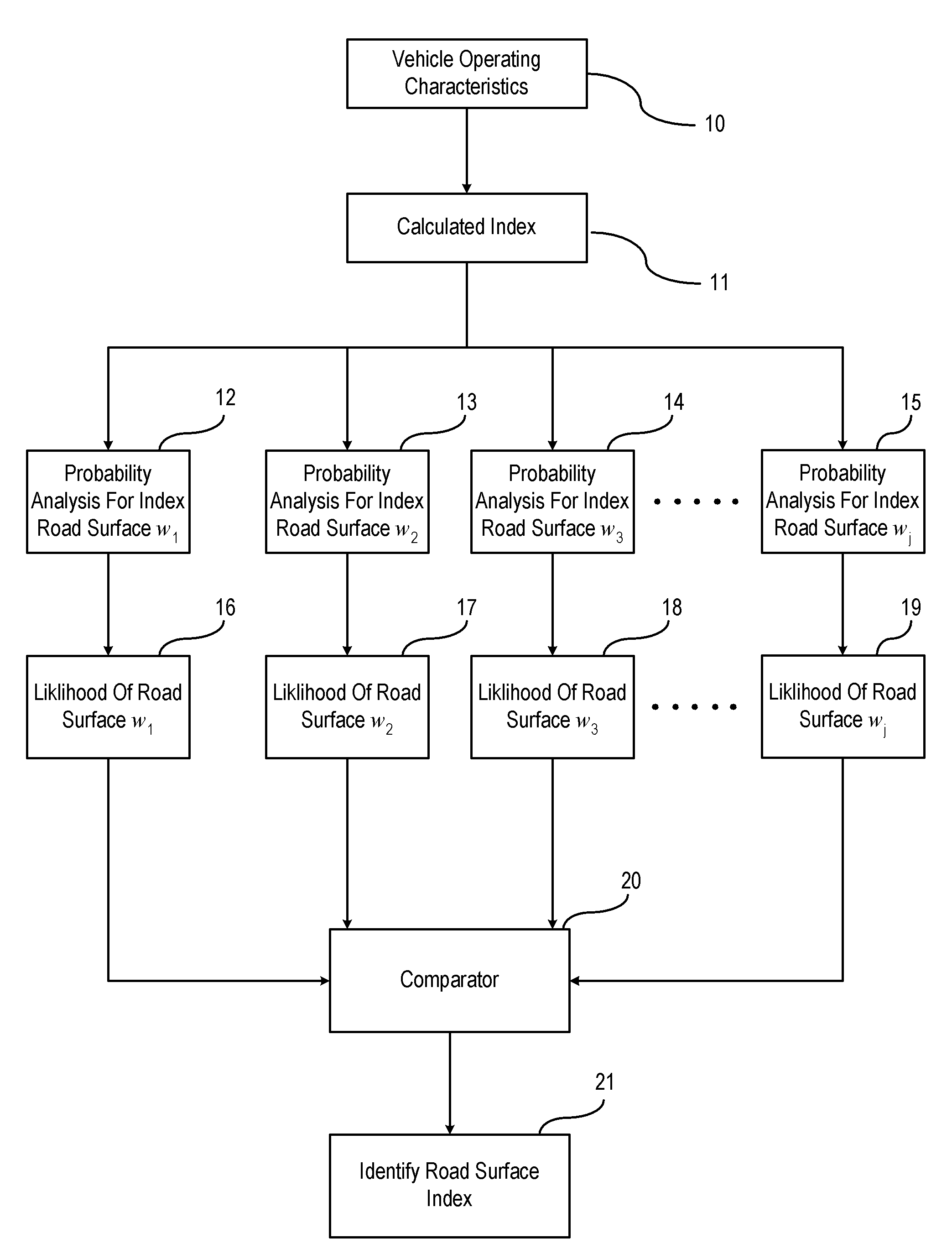 Road Surface Condition Identification Based on Statistical Pattern Recognition