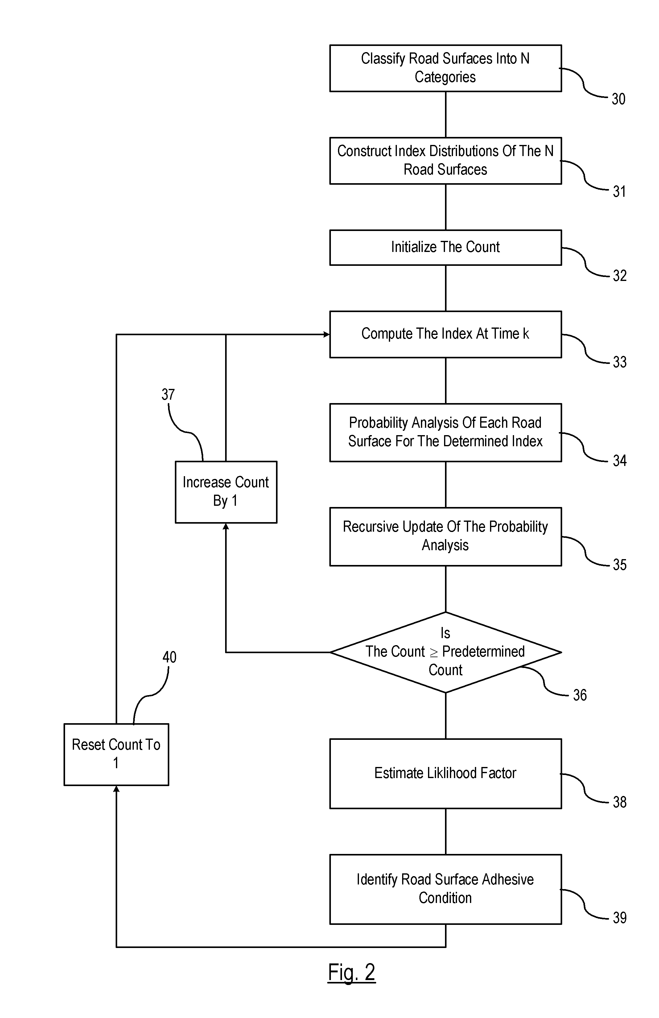 Road Surface Condition Identification Based on Statistical Pattern Recognition