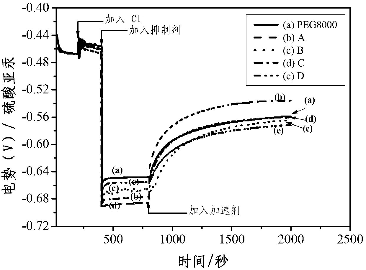 Electrocoppering solution for filling blind microvia