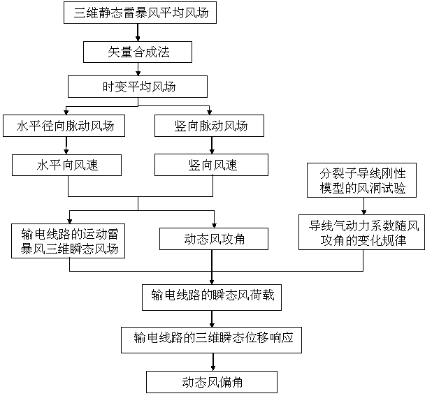 Method for electric transmission line windage yaw transient analysis under action of moving thunderstorm wind