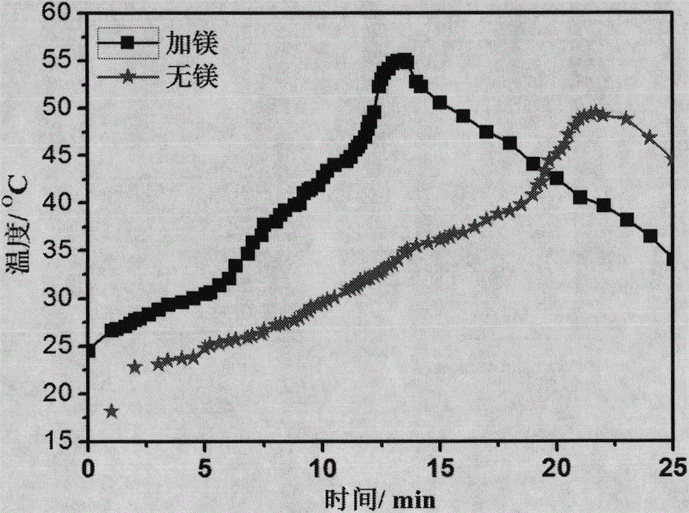 A kind of bone cement and preparation method thereof