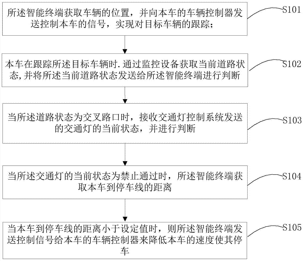 Intersection passing method and device in automatic vehicle following process