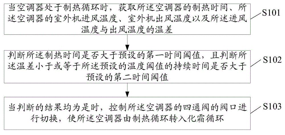 Air conditioner and defrosting control method of air conditioner