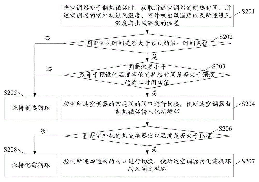 Air conditioner and defrosting control method of air conditioner