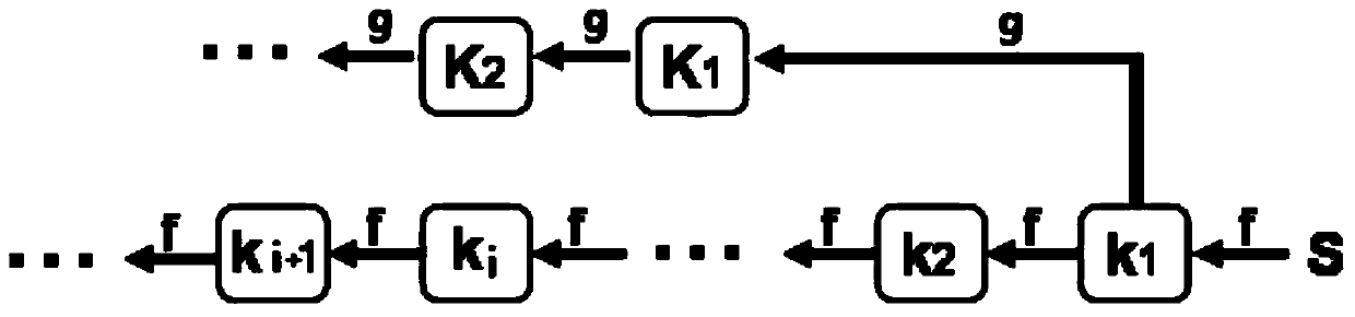 Method and server for centrally controlled key management