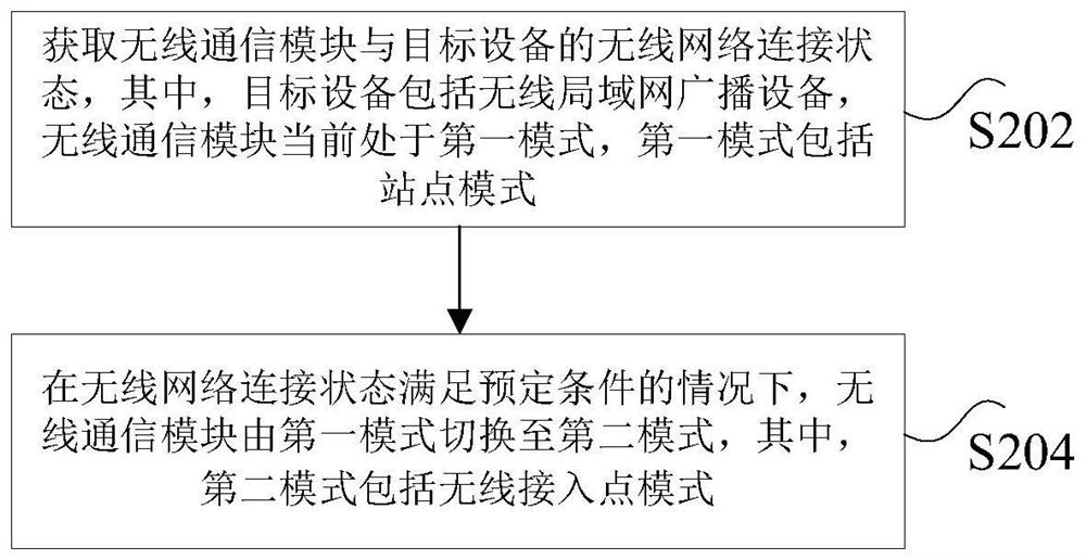 Equipment control method and device, wireless communication module and multimedia player