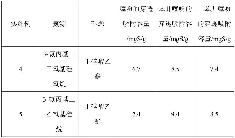 a kind of sio  <sub>2</sub> -Aptes hybrid airgel is a method for removing thiophene sulfides in fuel oil as an adsorbent