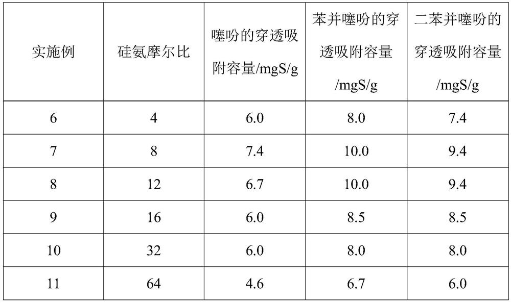 a kind of sio  <sub>2</sub> -Aptes hybrid airgel is a method for removing thiophene sulfides in fuel oil as an adsorbent