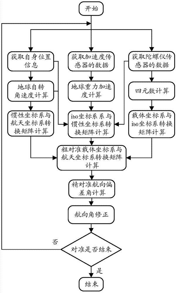 Strapdown Inertial Navigation System Initial Alignment Method