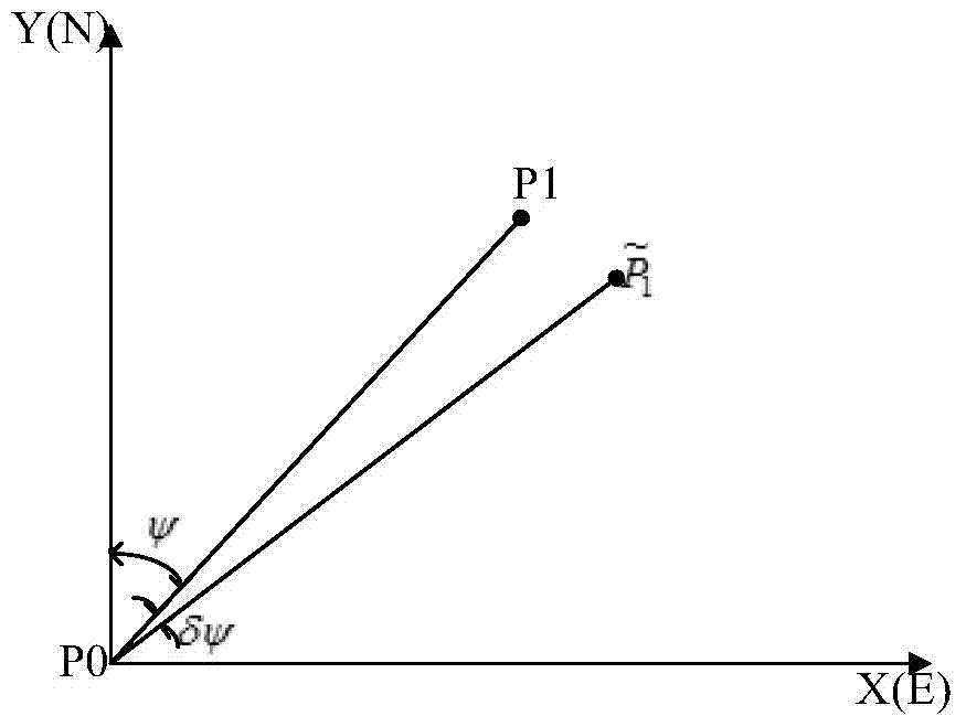 Strapdown Inertial Navigation System Initial Alignment Method