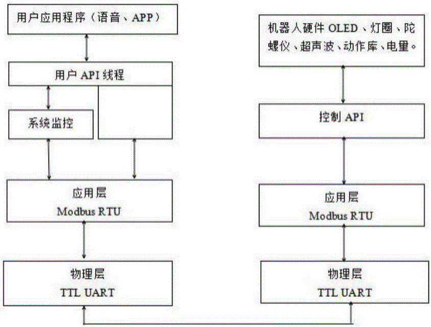 Intelligent robot control system based on bus steering engine control