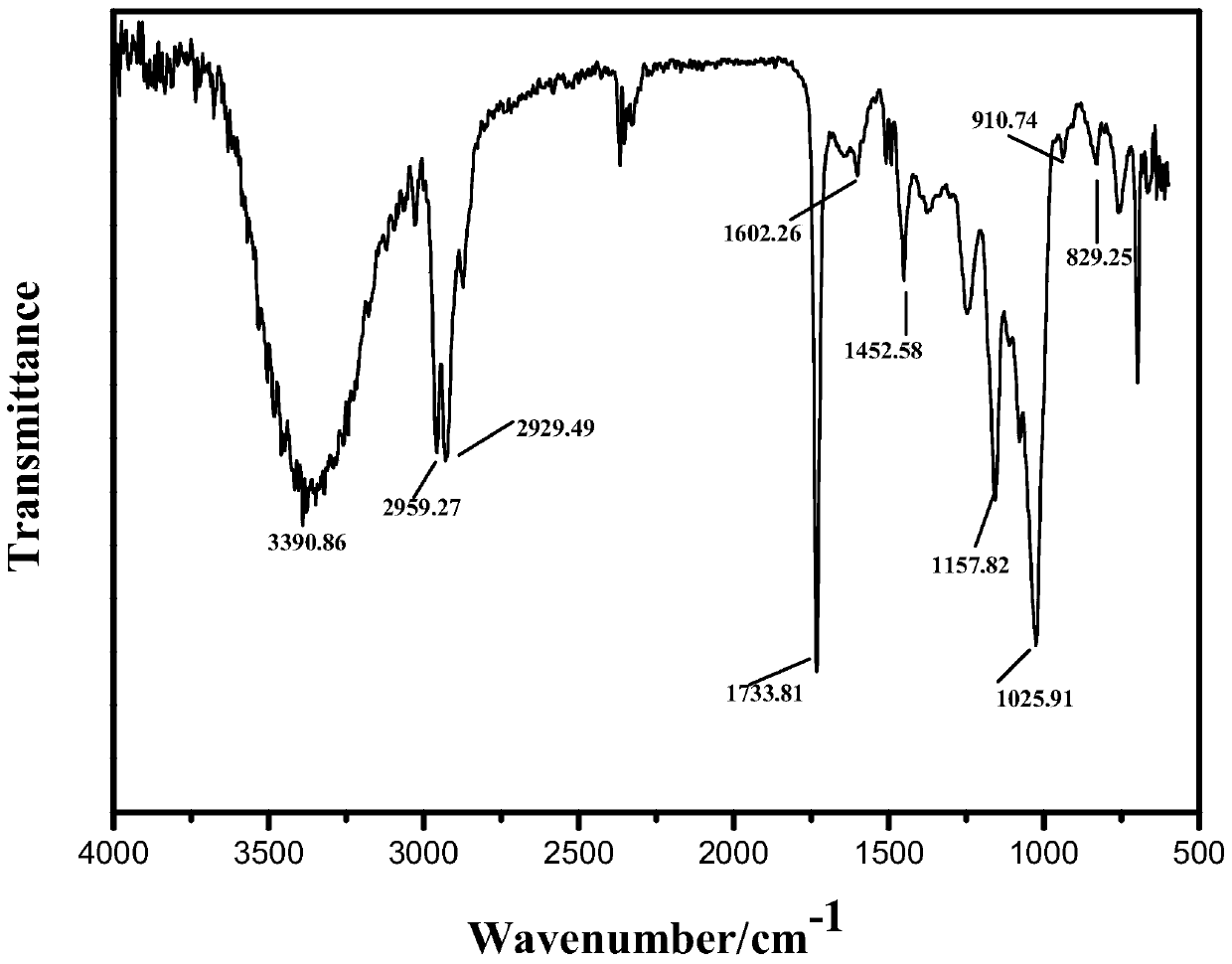 Green synthesis method of epoxy modified starch-based emulsion