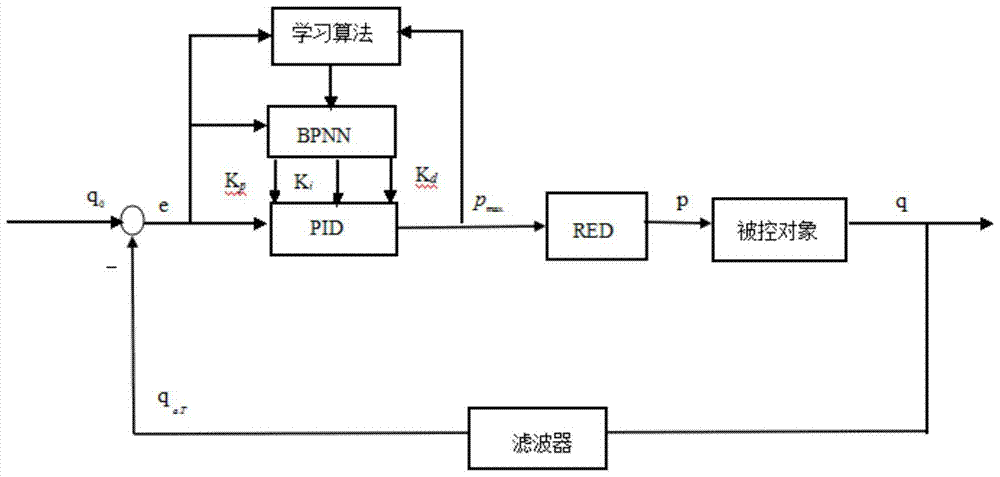 aqm system and method for stochastic early detection algorithm based on generalized pid