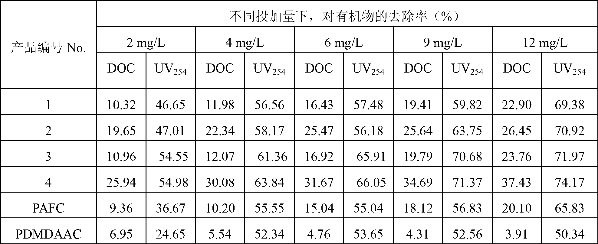 Preparation method of polyaluminum ferric chloride-poly dimethyl diallyl ammonium chloride inorganic/organic composite flocculant