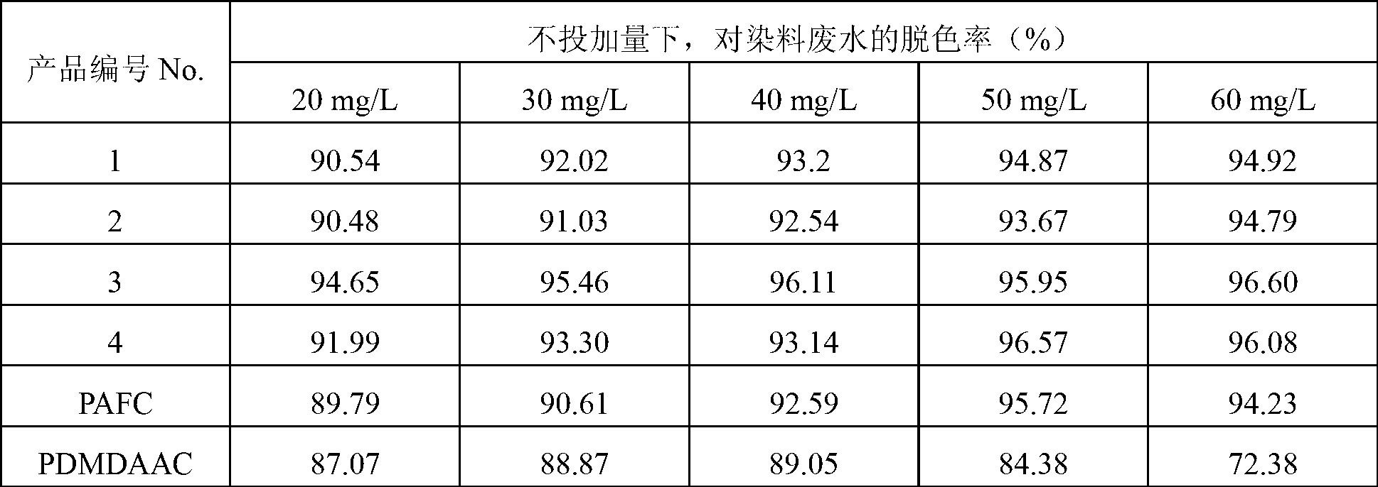 Preparation method of polyaluminum ferric chloride-poly dimethyl diallyl ammonium chloride inorganic/organic composite flocculant