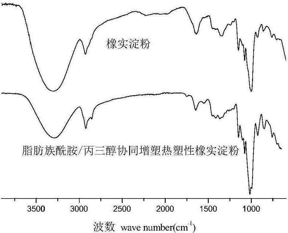 Preparation method of thermoplastic starch material based on non-grain woody plant oil and fat