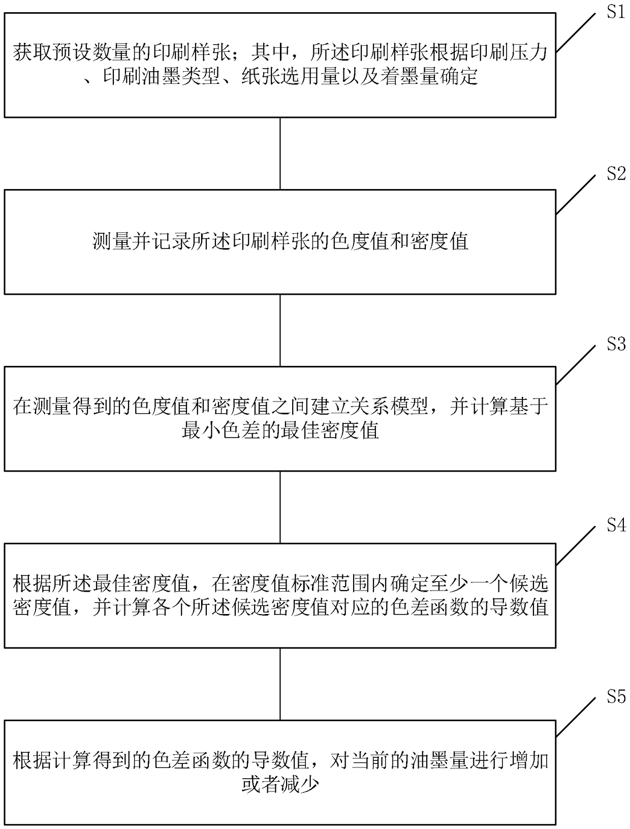 Ink control method and device for printed matter