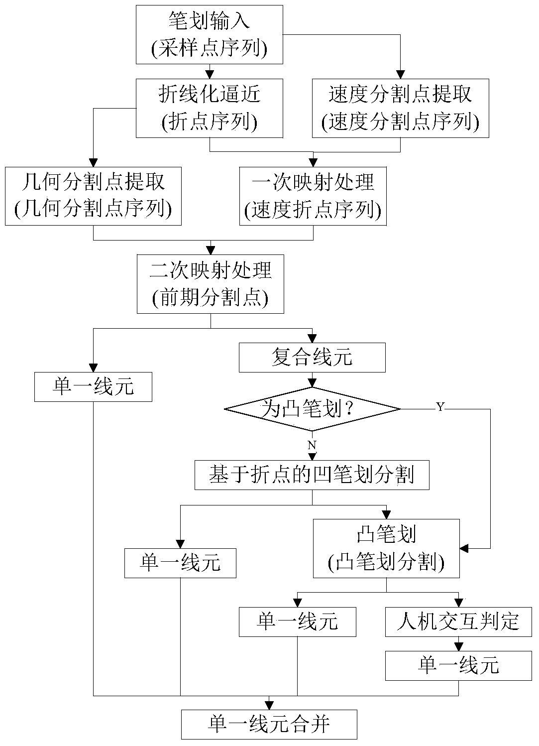 Stroke segmentation method based on mixing feature for intelligent free-hand input