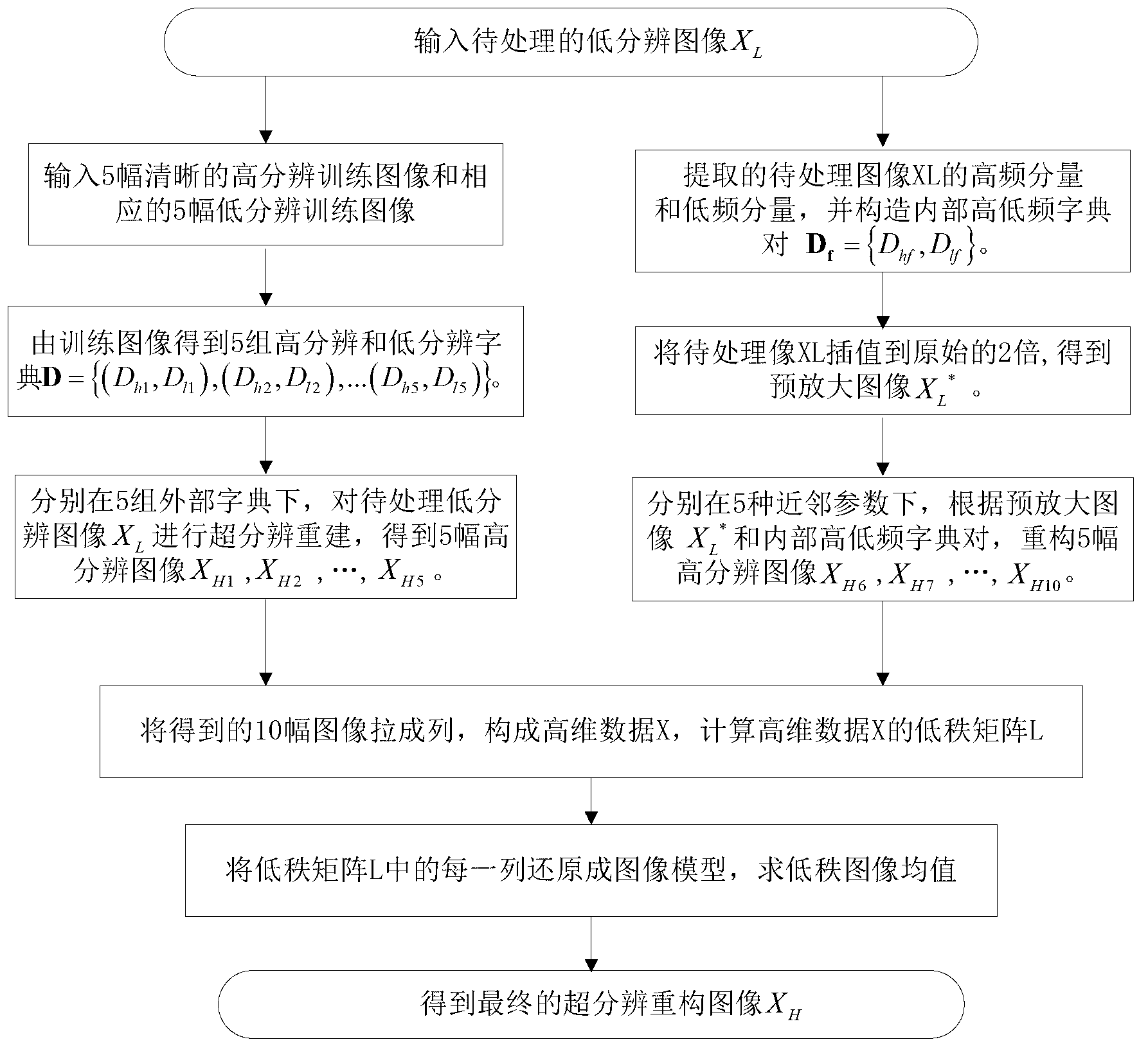 Image super-resolution reconstruction method based on double-dictionary learning