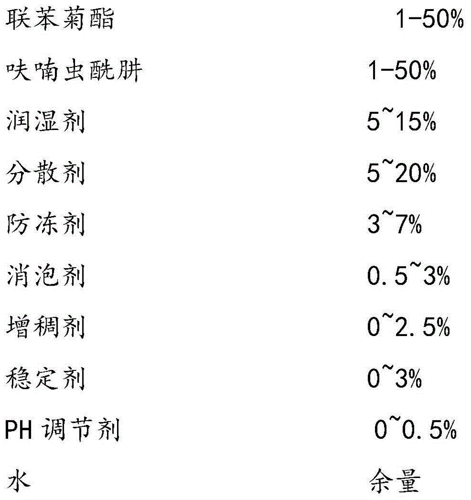 Pesticide composition containing bifenthrin and application of the composition