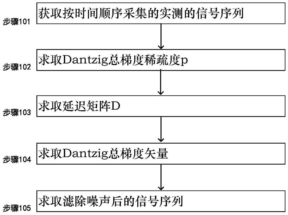 Power signal filtering method and system using Dantzig total gradient minimization