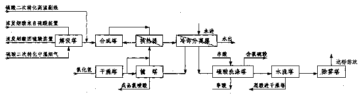 Technology of synthesizing high concentration chlorosulfonic acid using low concentration salfur trioxide