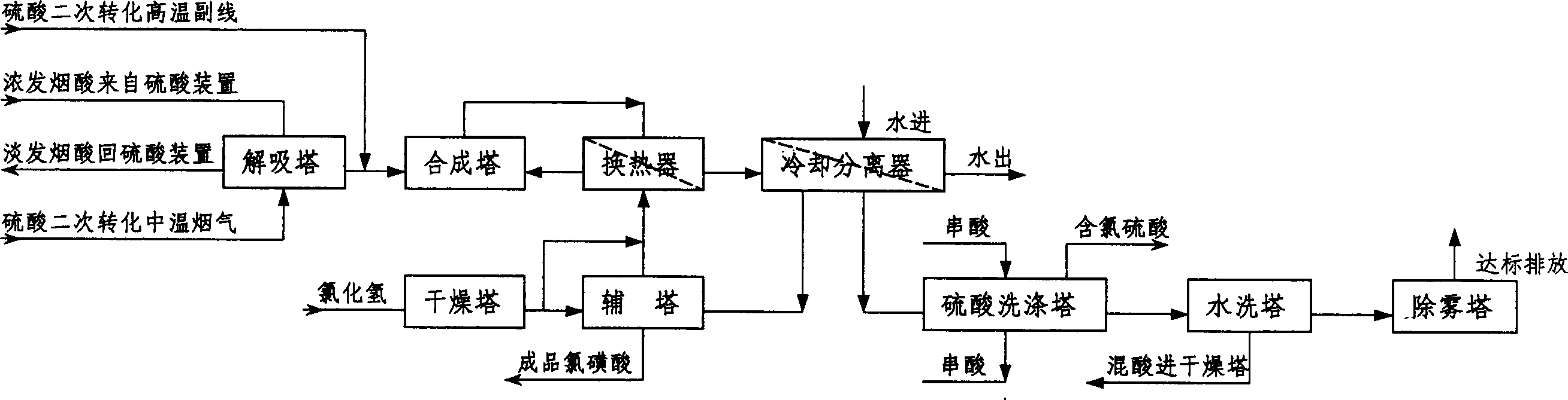 Technology of synthesizing high concentration chlorosulfonic acid using low concentration salfur trioxide