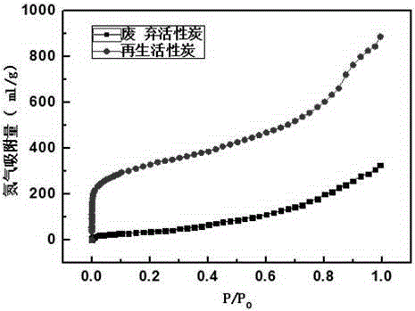 Regeneration method of waste active carbon for monosodium glutamate by supersonic wave and spray