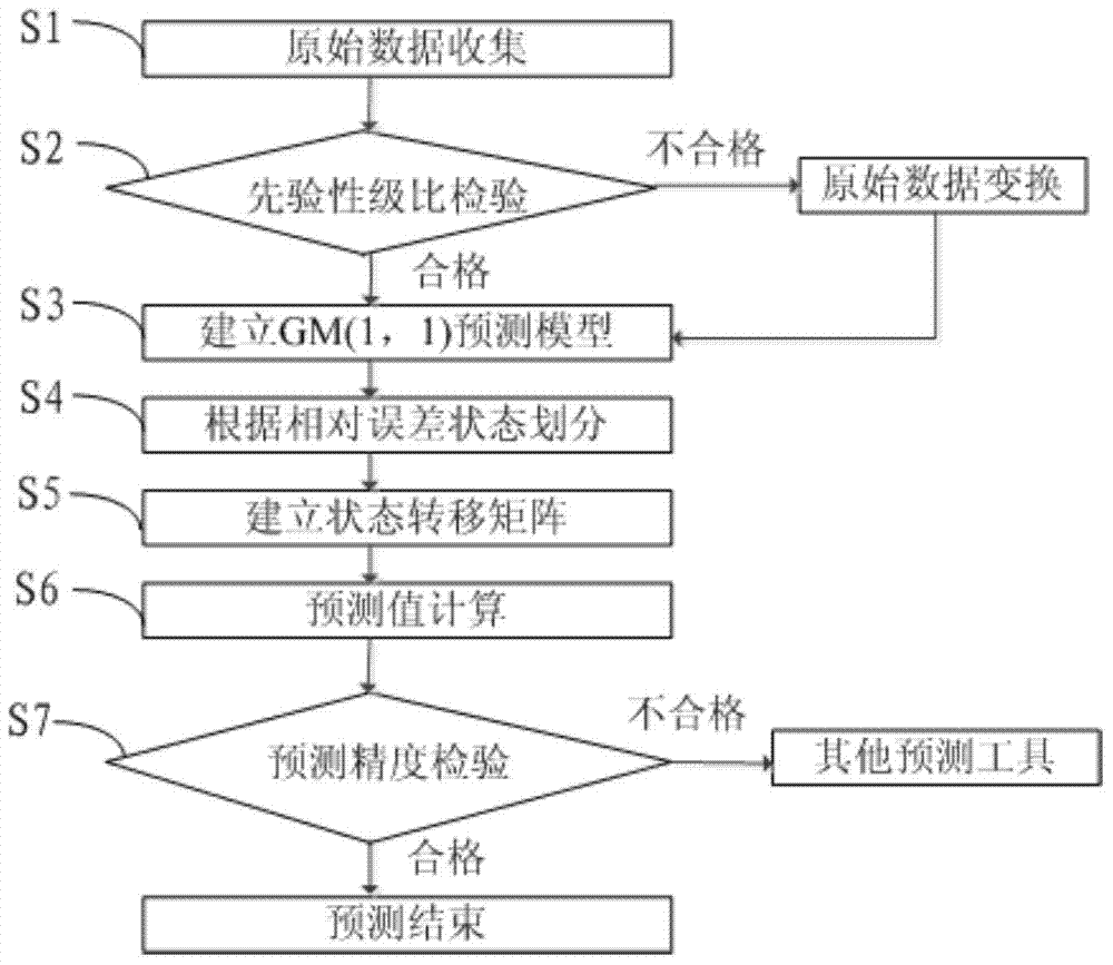 Improved-gray-Markov-model-based power equipment fault prediction method