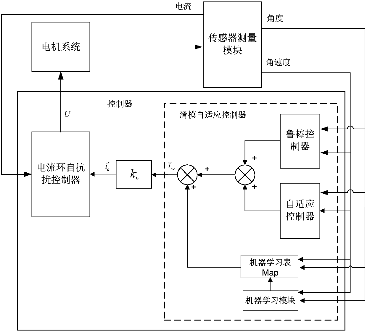 Sliding mode adaptive controller with built-in brushless DC motor current loop control for two-wheeled self-balancing robot