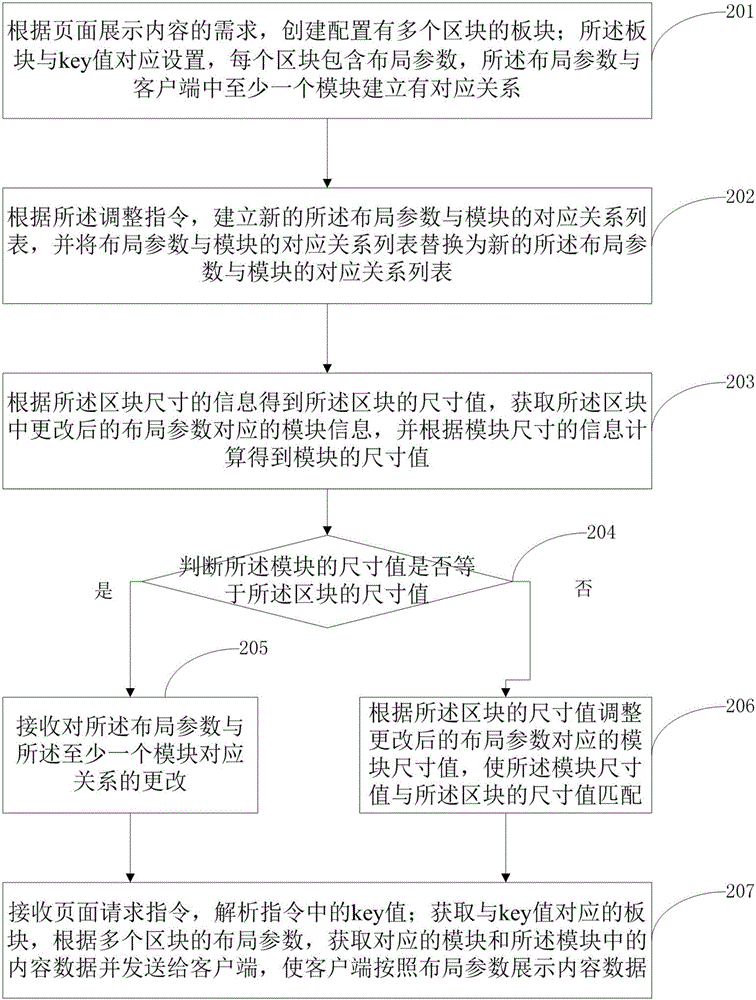 Page configuration method and system